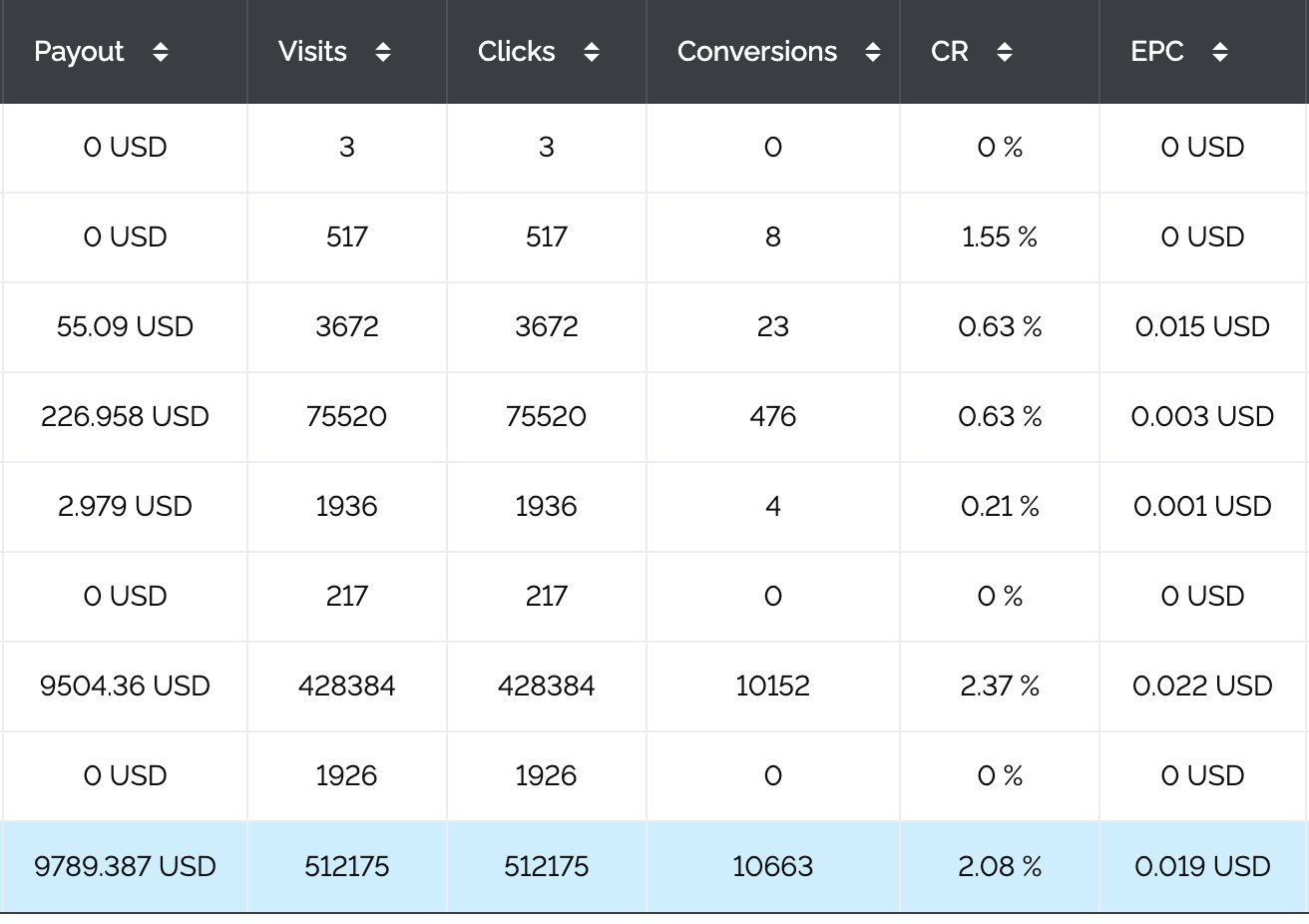 Affiliate conversions table showing 10,663 conversions and $9,789 in payouts