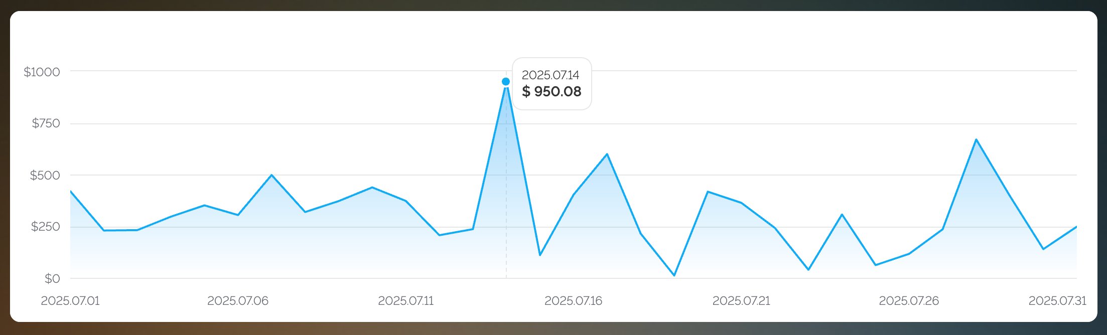 Daily affiliate earnings graph peaking at $950.08 in a single day