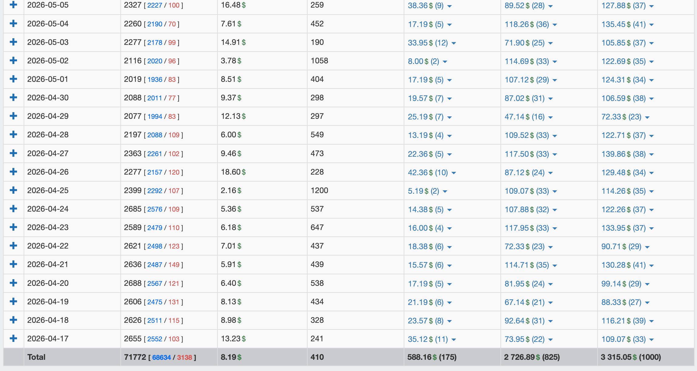 Daily affiliate stats showing visits, conversions and daily earnings