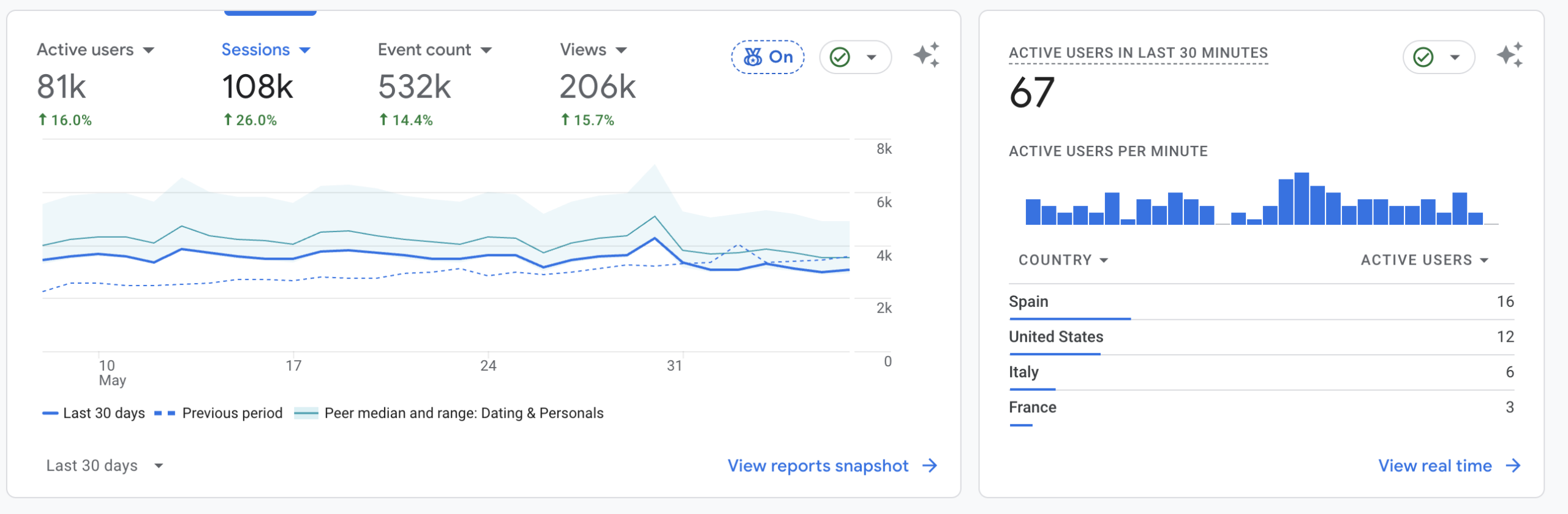 Analytics screenshot showing the organic search traffic driving the three set-and-forget affiliate websites